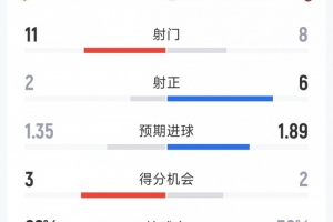 AC米兰2-1热那亚全场数据:射门8-11,射正6-2,得分机会2-3配图
