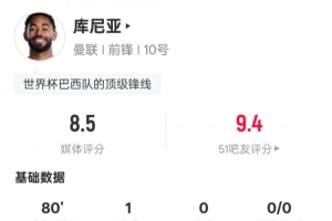 库尼亚本场数据:1进球3过人成功4关键传球,评分8.5配图