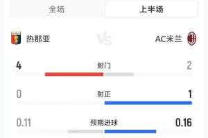 米兰0-0热那亚半场数据：射门2-4，射正1-0，米兰控球率37%配图