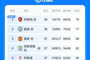 英超积分榜：曼联提前一轮锁定第3，争冠、保级大战悬念继续配图