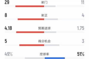 曼联3-2森林全场数据：射门29-11，射正8-4，控球率49%-51%配图