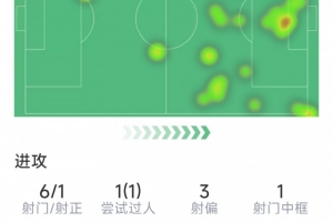还好进了一个,姆伯莫本场数据:1粒进球,6射1正,3次错失良机配图