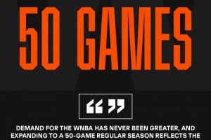 官方:WNBA将于2027年将常规赛赛程增加至50场配图