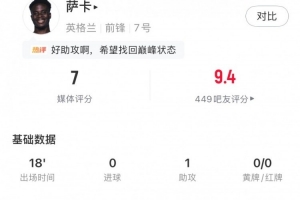 萨卡全场数据:替补18分钟1助攻1成功过人1关键传球,获评7分配图