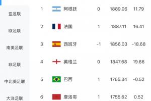 最新FIFA排名:阿根廷仍居首,法国升至第2,葡萄牙下跌2位至第7配图