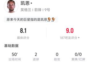 半场双响!凯恩半场数据:4射门2射正进1点球+1头球 预期进球0.93配图