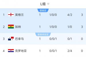 世界杯L组积分榜:英格兰3分居榜首,加纳第二,克罗地亚垫底配图