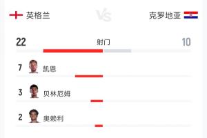 英格兰vs克罗地亚全场数据:射门22-10 射正11-5 控球率52%-48%配图