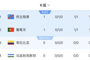 世界杯K组积分榜:葡萄牙暂排第二,民主刚果凭纪律分暂排第一配图