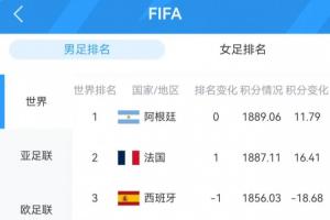 悉数亮相!FIFA前十球队表现:阿|法|英|德获胜西葡爆冷;共6队平配图