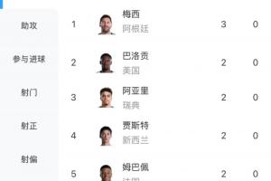 世界杯射手榜:梅西3球领跑,凯恩、哈兰德、姆巴佩等7人2球配图