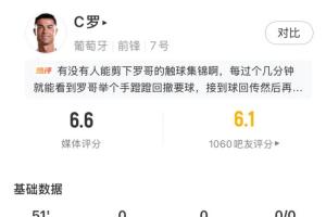 难觅机会!C罗半场0射门16次触球,葡萄牙全队半场仅2射1正配图