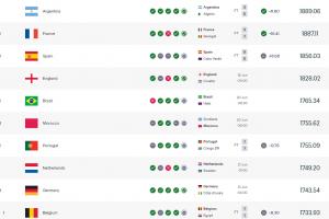 最新FIFA前十:葡萄牙被民主刚果逼平-12.76分跌至第7 低于摩洛哥配图