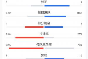 爆冷平局!葡萄牙1-1民主刚果数据:葡萄牙控球75%射门6-8射正1-2配图