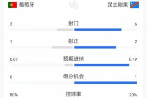 葡萄牙1-1民主刚果半场数据:葡萄牙控球8成仅2射1正,对手6射2正配图