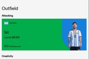 FIFA官方世界杯首轮实力榜:梅西进攻第1,雷扎伊扬创造力第1配图
