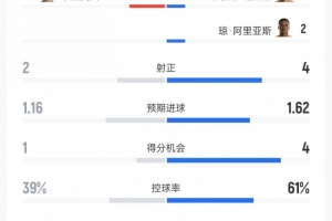 哥伦比亚vs乌兹别克斯坦数据:射门15-8、射正4-2、控球率61%-39%配图