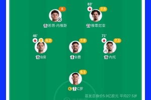 得势不得胜!葡萄牙3亿中场3核评分前3,控球75%但进攻数据不占优配图