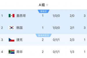 世界杯A组积分榜:捷克南非2轮后同积1分,仍分列小组3、4名配图
