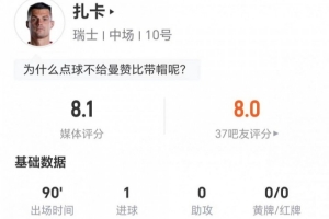 点射!扎卡本场2关键传球+7长传5成功 2抢断2造犯规 6对抗4成功配图