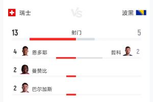 瑞士vs波黑全场数据:射门13-5 射正7-3 控球率62%-38%配图