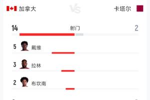 加拿大3-0卡塔尔半场数据:射门14-2 射正8-0 预期进球2.42-0.18配图