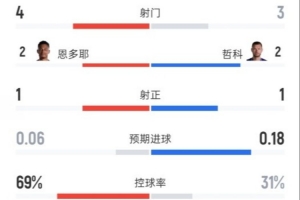 瑞士半场暂0-0波黑数据:射门4-3,射正1-1,控球率69%-31%配图