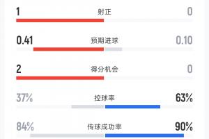 捷克1-0南非半场数据:射门5-5 射正1-0 控球率37%-63% 黄牌0-2配图