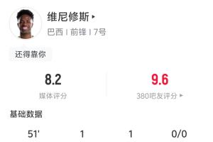 独造三球!维尼修斯半场数据:4射2正 1进球1助攻造1补射配图