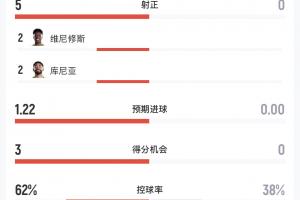 轻轻松松3-0!半场数据:巴西7射5正进3球,海地0射门配图