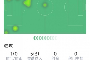 迪亚斯本场数据:1次助攻,1射0正,3次关键传球,3次过人配图