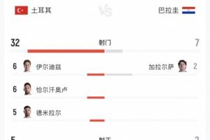 离谱至极!土耳其小组赛2场狂轰62次射门,0进球提前小组出局!配图