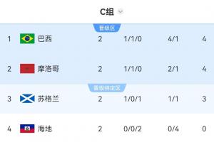 C组形势：巴西、摩洛哥末轮打平即出线！苏格兰赢巴西直接出线配图