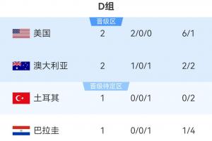 世界杯D组积分榜:美国2-0澳大利亚提前出线,11点土耳其vs巴拉圭配图