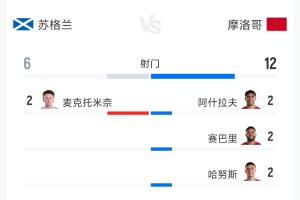 苏格兰0-1摩洛哥全场数据:射门6-12 射正0-2 控球率41%-59%配图