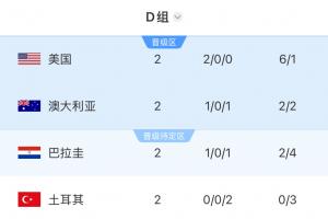 D组积分榜:美国6分锁定小组第1!袋鼠巴拉圭3分,土耳其0分出局配图