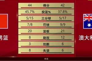 有来有回!中国男篮半场44-42领先澳大利亚 王俊杰7分4板 小崔7分配图