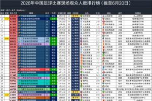 2026中国足球比赛上座排行:东北超大连vs沈阳第2 破业余比赛纪录配图