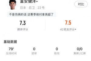 富安健洋全场数据:4解围1拦截1抢断,3次争顶全部成功,评分7.3配图