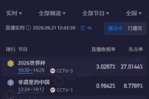 中午看世界杯!CCTV5直播突尼斯vs日本收视率超3%、市占率超27%配图