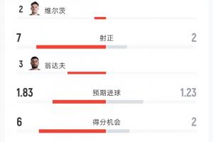德国2-1科特迪瓦全场:射门16-9 射正7-2 控球率59%-41% 角球8-3配图