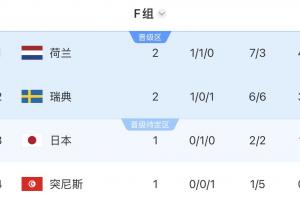 基本出线！荷兰末轮踢平就能锁定小组前二，输球也有99%概率晋级配图