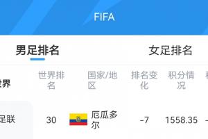 爆冷!库拉索获12.41积分FIFA排名升1位至第81,厄瓜多尔暴跌7位配图