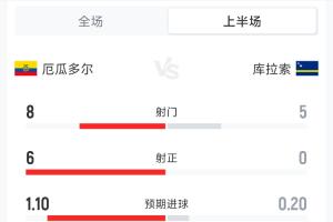厄瓜多尔0-0库拉索半场数据:射门8-5 射正6-0 犯规6-5 黄牌1-1配图