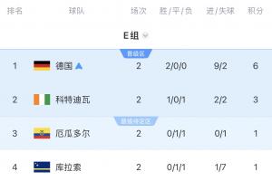 世界杯E组积分榜:德国锁定小组第1出线,厄瓜多尔第3 库拉索垫底配图