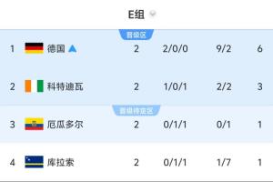 Opta预测E组出线概率:德国100%,科特迪瓦93.33%,厄瓜多尔29.9%配图