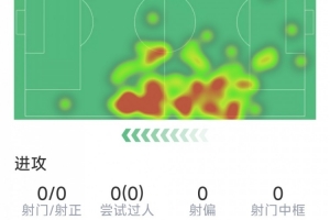 伊藤洋辉本场数据:5次解围,3次抢断,8对抗5成功,评分7.3分配图