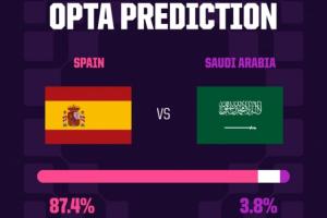 今晚焦点战!Opta预测:西班牙87.4%概率赢沙特,8.8%概率平局配图