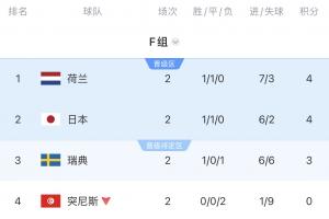 F组形势：荷兰形势大好，末轮日本vs瑞典直接争前二，突尼斯出局配图