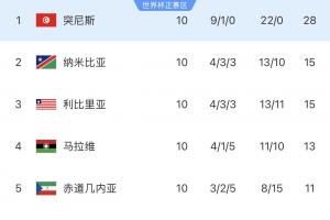 两连败回家!突尼斯世预赛9胜1平轰22球0丢球,世界杯进1球丢9球配图